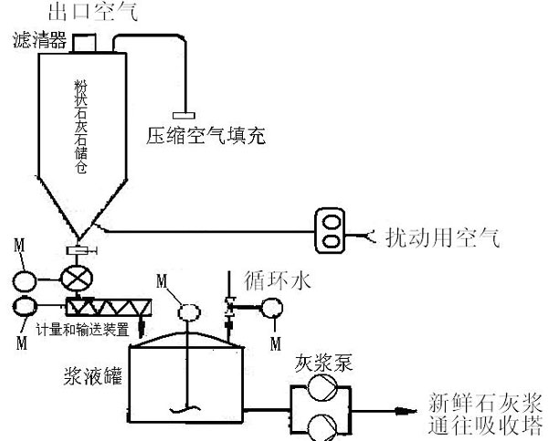 石灰石石膏法脫硫原理及工藝