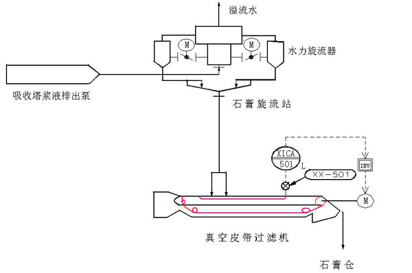 石灰石石膏法脫硫原理及工藝